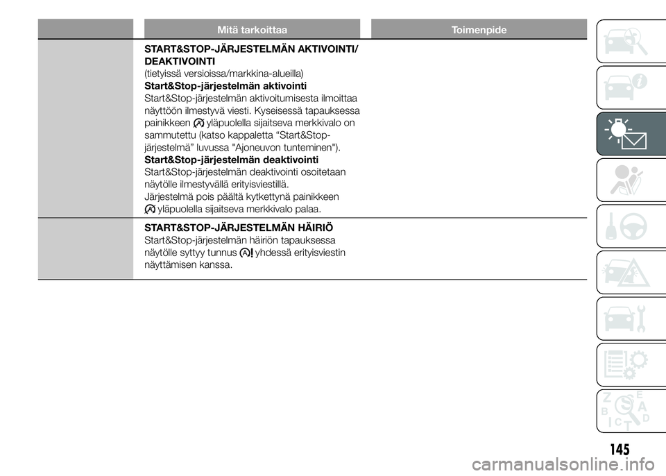 FIAT DUCATO 2017  Käyttö- ja huolto-ohjekirja (in in Finnish) Mitä tarkoittaa Toimenpide
START&STOP-JÄRJESTELMÄN AKTIVOINTI/
DEAKTIVOINTI
(tietyissä versioissa/markkina-alueilla)
Start&Stop-järjestelmän aktivointi
Start&Stop-järjestelmän aktivoitumisesta