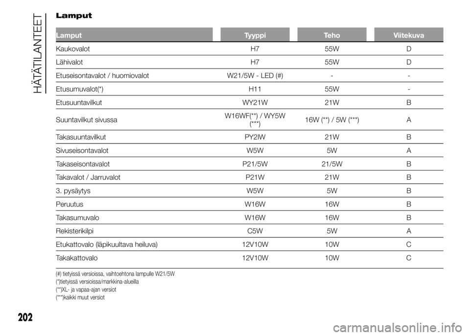 FIAT DUCATO 2016  Käyttö- ja huolto-ohjekirja (in in Finnish) Lamput
Lamput Tyyppi Teho Viitekuva
Kaukovalot H7 55W D
Lähivalot H7 55W D
Etuseisontavalot / huomiovalot W21/5W - LED (#) - -
Etusumuvalot(*) H11 55W -
Etusuuntavilkut WY21W 21W B
Suuntavilkut sivus