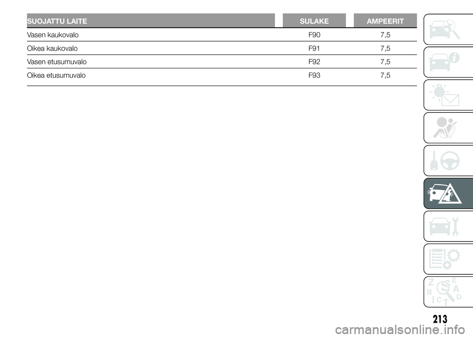 FIAT DUCATO 2015  Käyttö- ja huolto-ohjekirja (in in Finnish) SUOJATTU LAITE SULAKE AMPEERIT
Vasen kaukovaloF90 7,5
Oikea kaukovaloF91 7,5
Vasen etusumuvalo F92 7,5
Oikea etusumuvalo F93 7,5
213 