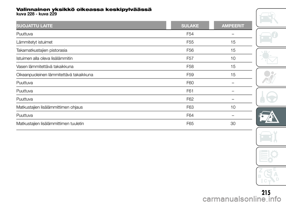 FIAT DUCATO 2015  Käyttö- ja huolto-ohjekirja (in in Finnish) Valinnainen yksikkö oikeassa keskipylväässä
kuva 228 - kuva 229
SUOJATTU LAITE SULAKE AMPEERIT
PuuttuvaF54 –
Lämmitetyt istuimet F55 15
Takamatkustajien pistorasia F56 15
Istuimen alla oleva li
