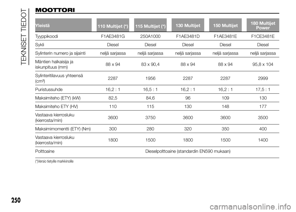 FIAT DUCATO 2016  Käyttö- ja huolto-ohjekirja (in in Finnish) MOOTTORI
Yleistä
110 Multijet (*) 115 Multijet (*)130 Multijet 150 Multijet180 Multijet
Power
Tyyppikoodi F1AE3481G 250A1000 F1AE3481D F1AE3481E F1CE3481E
Sykli Diesel Diesel Diesel Diesel Diesel
Syl