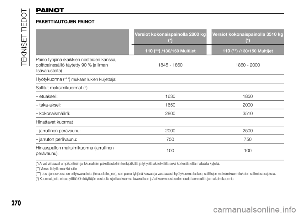 FIAT DUCATO 2016 Käyttö- ja huolto-ohjekirja (in in Finnish) PAINOT
PAKETTIAUTOJEN PAINOT
Versiot kokonaispainolla 2800 kg
(*)Versiot kokonaispainolla 3510 kg
(*)
110 (**)
/130/150 Multijet110 (**)/130/150 Multijet
Paino tyhjänä (kaikkien nesteiden kanssa,
po FIAT DUCATO 2016 Käyttö- ja huolto-ohjekirja (in in Finnish) PAINOT
PAKETTIAUTOJEN PAINOT
Versiot kokonaispainolla 2800 kg
(*)Versiot kokonaispainolla 3510 kg
(*)
110 (**)
/130/150 Multijet110 (**)/130/150 Multijet
Paino tyhjänä (kaikkien nesteiden kanssa,
po