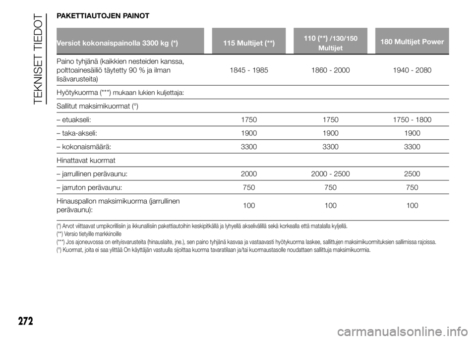 FIAT DUCATO 2016 Käyttö- ja huolto-ohjekirja (in in Finnish) PAKETTIAUTOJEN PAINOT
Versiot kokonaispainolla 3300 kg (*) 115 Multijet (**)110 (**)/130/150
Multijet180 Multijet Power
Paino tyhjänä (kaikkien nesteiden kanssa,
polttoainesäiliö täytetty 90 % ja FIAT DUCATO 2016 Käyttö- ja huolto-ohjekirja (in in Finnish) PAKETTIAUTOJEN PAINOT
Versiot kokonaispainolla 3300 kg (*) 115 Multijet (**)110 (**)/130/150
Multijet180 Multijet Power
Paino tyhjänä (kaikkien nesteiden kanssa,
polttoainesäiliö täytetty 90 % ja