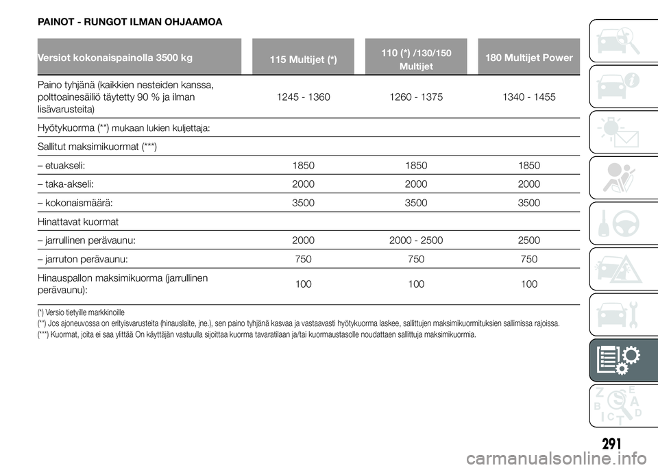 FIAT DUCATO 2016 Käyttö- ja huolto-ohjekirja (in in Finnish) PAINOT - RUNGOT ILMAN OHJAAMOA
Versiot kokonaispainolla 3500 kg
115 Multijet (*)110 (*)/130/150
Multijet180 Multijet Power
Paino tyhjänä (kaikkien nesteiden kanssa,
polttoainesäiliö täytetty 90 % FIAT DUCATO 2016 Käyttö- ja huolto-ohjekirja (in in Finnish) PAINOT - RUNGOT ILMAN OHJAAMOA
Versiot kokonaispainolla 3500 kg
115 Multijet (*)110 (*)/130/150
Multijet180 Multijet Power
Paino tyhjänä (kaikkien nesteiden kanssa,
polttoainesäiliö täytetty 90 %