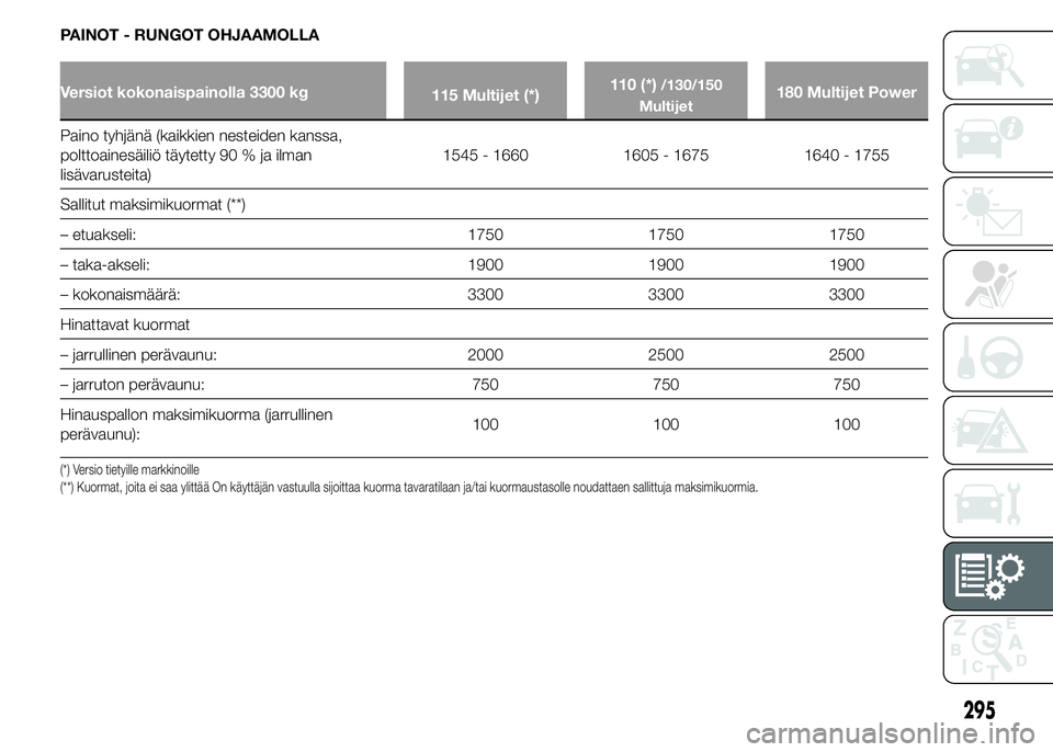 FIAT DUCATO 2016 Käyttö- ja huolto-ohjekirja (in in Finnish) PAINOT - RUNGOT OHJAAMOLLA
Versiot kokonaispainolla 3300 kg
115 Multijet (*)110 (*)/130/150
Multijet180 Multijet Power
Paino tyhjänä (kaikkien nesteiden kanssa,
polttoainesäiliö täytetty 90 % ja FIAT DUCATO 2016 Käyttö- ja huolto-ohjekirja (in in Finnish) PAINOT - RUNGOT OHJAAMOLLA
Versiot kokonaispainolla 3300 kg
115 Multijet (*)110 (*)/130/150
Multijet180 Multijet Power
Paino tyhjänä (kaikkien nesteiden kanssa,
polttoainesäiliö täytetty 90 % ja