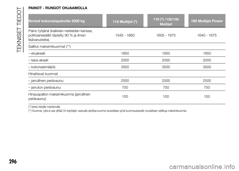 FIAT DUCATO 2016 Käyttö- ja huolto-ohjekirja (in in Finnish) PAINOT - RUNGOT OHJAAMOLLA
Versiot kokonaispainolla 3500 kg
115 Multijet (*)110 (*)/130/150
Multijet180 Multijet Power
Paino tyhjänä (kaikkien nesteiden kanssa,
polttoainesäiliö täytetty 90 % ja FIAT DUCATO 2016 Käyttö- ja huolto-ohjekirja (in in Finnish) PAINOT - RUNGOT OHJAAMOLLA
Versiot kokonaispainolla 3500 kg
115 Multijet (*)110 (*)/130/150
Multijet180 Multijet Power
Paino tyhjänä (kaikkien nesteiden kanssa,
polttoainesäiliö täytetty 90 % ja