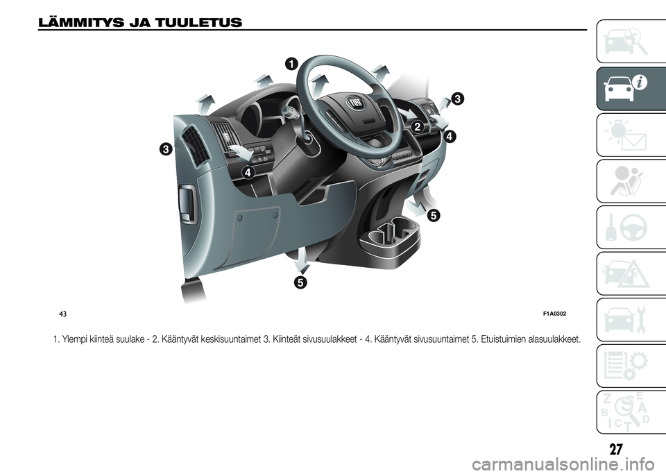 FIAT DUCATO 2017  Käyttö- ja huolto-ohjekirja (in in Finnish) LÄMMITYS JA TUULETUS
1. Ylempi kiinteä suulake - 2. Kääntyvät keskisuuntaimet 3. Kiinteät sivusuulakkeet - 4. Kääntyvät sivusuuntaimet 5. Etuistuimien alasuulakkeet.
MODE
43F1A0302
27 