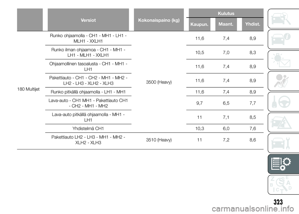 FIAT DUCATO 2017  Käyttö- ja huolto-ohjekirja (in in Finnish) Versiot Kokonaispaino (kg)Kulutus
180 MultijetRunko ohjaamolla - CH1 - MH1 - LH1 -
MLH1 - XXLH1
3500 (Heavy)11,6 7,4 8,9
Runko ilman ohjaamoa - CH1 - MH1 -
LH1 - MLH1 - XXLH110,5 7,0 8,3
Ohjaamollinen