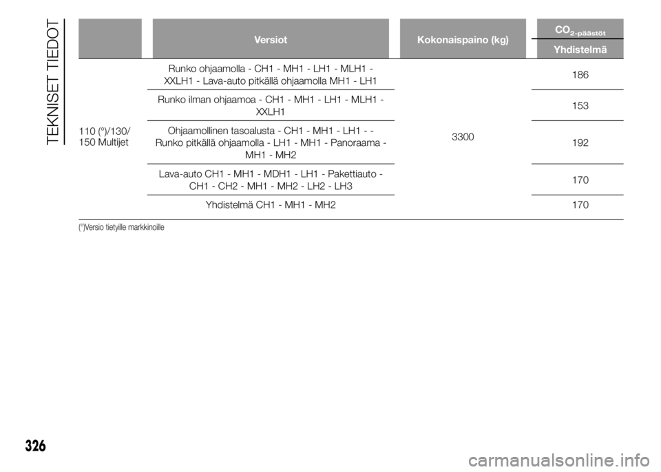 FIAT DUCATO 2015  Käyttö- ja huolto-ohjekirja (in in Finnish) Versiot Kokonaispaino (kg)CO2-päästöt
Yhdistelmä
110 (°)/130/
150 MultijetRunko ohjaamolla - CH1 - MH1 - LH1 - MLH1 -
XXLH1 - Lava-auto pitkällä ohjaamolla MH1 - LH1
3300186
Runko ilman ohjaamo