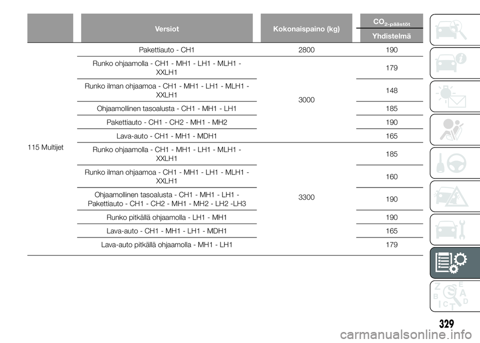 FIAT DUCATO 2015 Käyttö- ja huolto-ohjekirja (in in Finnish) Versiot Kokonaispaino (kg)CO2-päästöt
Yhdistelmä
115 MultijetPakettiauto - CH1 2800 190
Runko ohjaamolla - CH1 - MH1 - LH1 - MLH1 -
XXLH1
3000179
Runko ilman ohjaamoa - CH1 - MH1 - LH1 - MLH1 -
XX FIAT DUCATO 2015 Käyttö- ja huolto-ohjekirja (in in Finnish) Versiot Kokonaispaino (kg)CO2-päästöt
Yhdistelmä
115 MultijetPakettiauto - CH1 2800 190
Runko ohjaamolla - CH1 - MH1 - LH1 - MLH1 -
XXLH1
3000179
Runko ilman ohjaamoa - CH1 - MH1 - LH1 - MLH1 -
XX