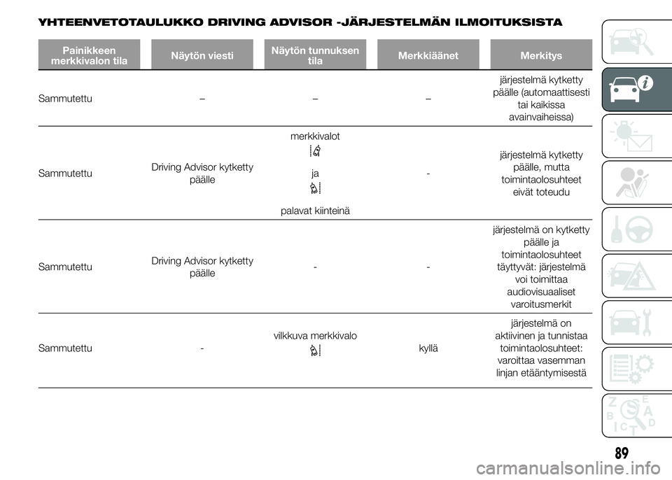 FIAT DUCATO 2016  Käyttö- ja huolto-ohjekirja (in in Finnish) YHTEENVETOTAULUKKO DRIVING ADVISOR -JÄRJESTELMÄN ILMOITUKSISTA
Painikkeen
merkkivalon tilaNäytön viestiNäytön tunnuksen
tilaMerkkiäänet Merkitys
Sammutettu – – –järjestelmä kytketty
p