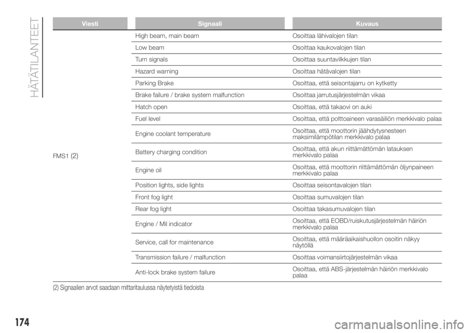 FIAT DUCATO 2018  Käyttö- ja huolto-ohjekirja (in in Finnish) Viesti Signaali Kuvaus
FMS1(2)
High beam, main beam Osoittaa lähivalojen tilan
Low beam Osoittaa kaukovalojen tilan
Turn signals Osoittaa suuntavilkkujen tilan
Hazard warning Osoittaa hätävalojen t