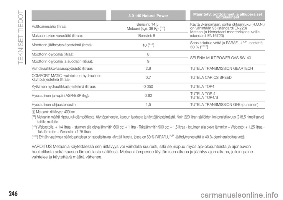FIAT DUCATO 2018  Käyttö- ja huolto-ohjekirja (in in Finnish) 3.0 140 Natural PowerMääritetyt polttoaineet ja alkuperäiset
voiteluaineet
Polttoainesäiliö (litraa):Bensiini: 14,5
Metaani (kg): 36(§) (°°)Käytä yksinomaan, jonka oktaaniluku (R.O.N.)
on v�