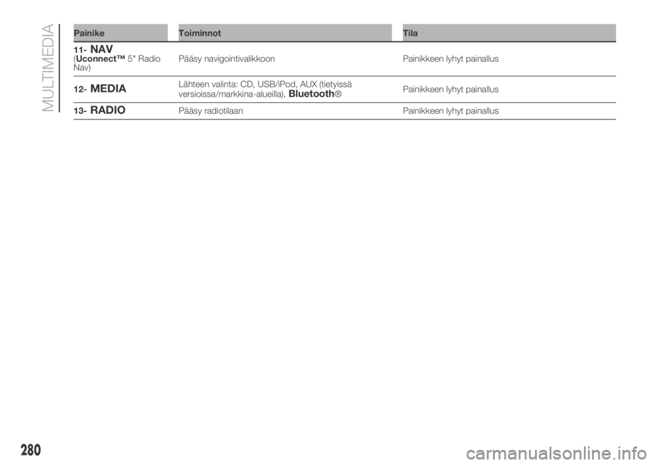 FIAT DUCATO 2018  Käyttö- ja huolto-ohjekirja (in in Finnish) Painike Toiminnot Tila
280
MULTIMEDIA
11-NAV(Uconnect™5" Radio
Nav)Pääsy navigointivalikkoon Painikkeen lyhyt painallus
12-
MEDIALähteen valinta: CD, USB/iPod, AUX (tietyissä
versioissa/mark