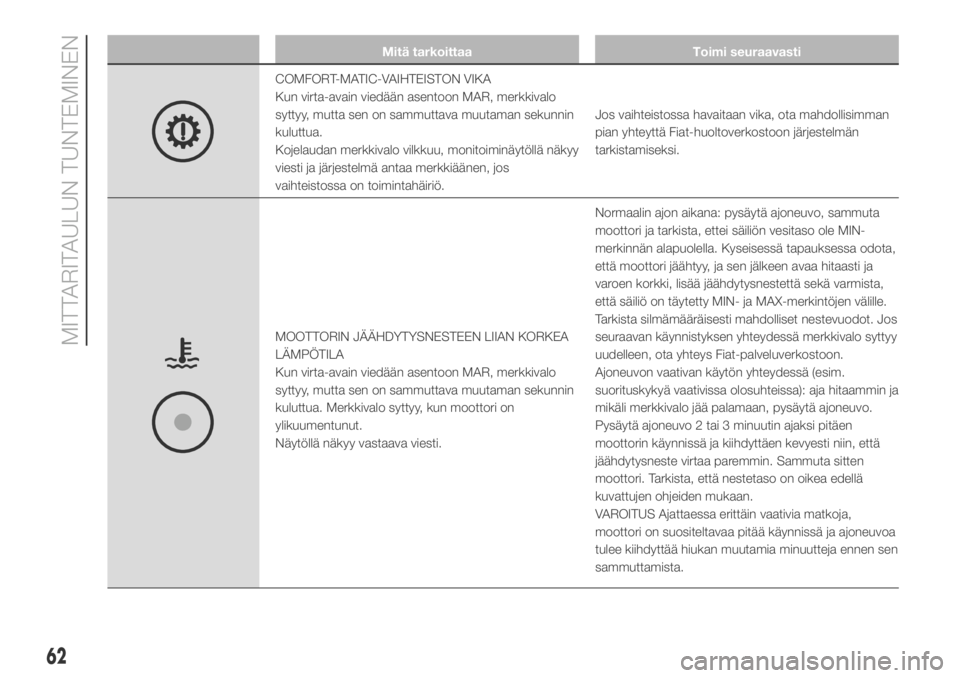 FIAT DUCATO 2018  Käyttö- ja huolto-ohjekirja (in in Finnish) Mitä tarkoittaa Toimi seuraavasti
COMFORT-MATIC-VAIHTEISTON VIKA
Kun virta-avain viedään asentoon MAR, merkkivalo
syttyy, mutta sen on sammuttava muutaman sekunnin
kuluttua.
Kojelaudan merkkivalo v