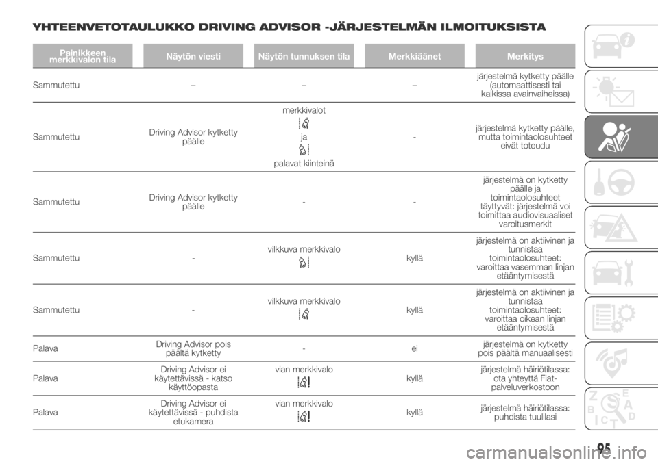 FIAT DUCATO 2018  Käyttö- ja huolto-ohjekirja (in in Finnish) YHTEENVETOTAULUKKO DRIVING ADVISOR -JÄRJESTELMÄN ILMOITUKSISTA
Painikkeen
merkkivalon tilaNäytön viesti Näytön tunnuksen tila Merkkiäänet Merkitys
Sammutettu – – –järjestelmä kytketty 