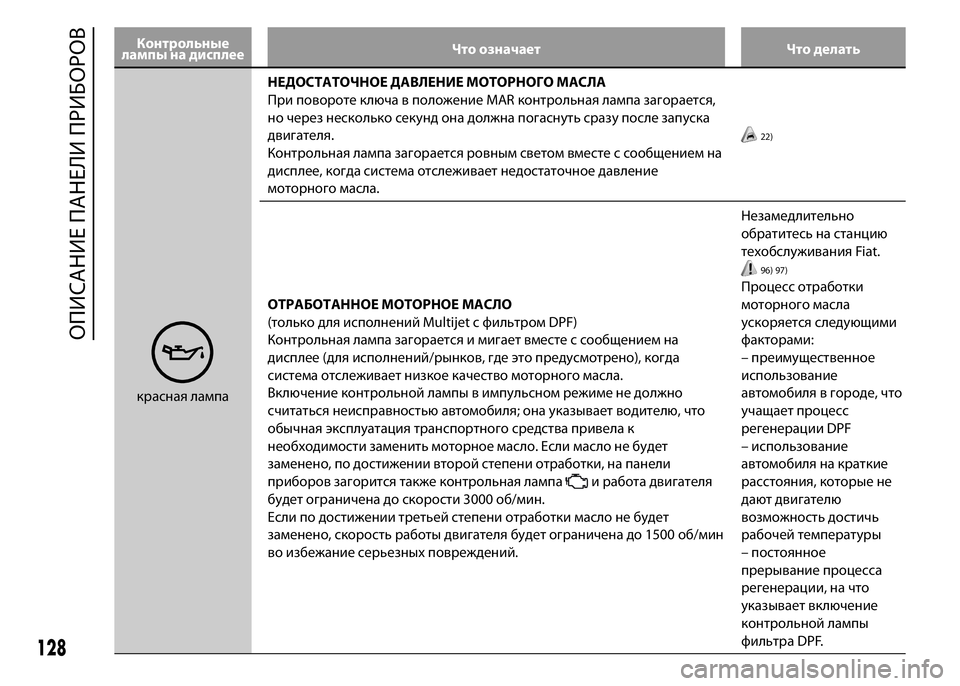 FIAT DUCATO 2016 Руководство по эксплуатации и техобслуживанию (in Russian) Контрольные
лампы на дисплееЧто означает Что делать
красная лампаНЕДОСТАТОЧНОЕ ДАВЛЕНИЕ МОТОРНОГО МАСЛА
Пр FIAT DUCATO 2016 Руководство по эксплуатации и техобслуживанию (in Russian) Контрольные
лампы на дисплееЧто означает Что делать
красная лампаНЕДОСТАТОЧНОЕ ДАВЛЕНИЕ МОТОРНОГО МАСЛА
Пр