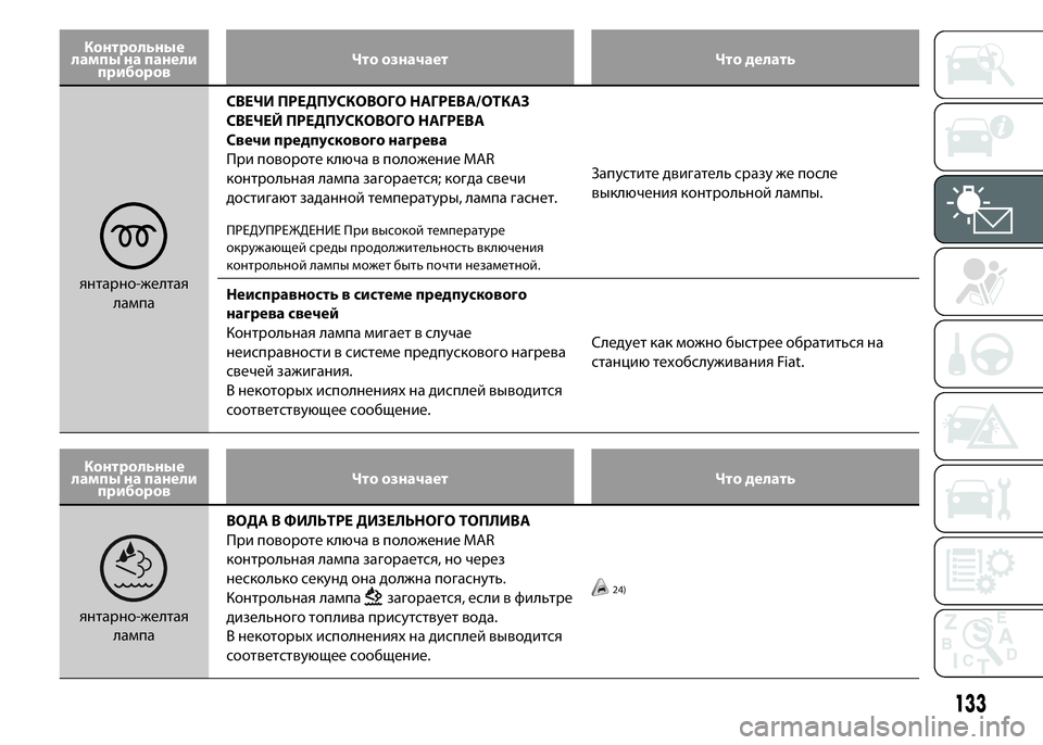 FIAT DUCATO 2016 Руководство по эксплуатации и техобслуживанию (in Russian) Контрольные
лампы на панели
приборовЧто означает Что делать
янтарно-желтая
лампаСВЕЧИ ПРЕДПУСКОВОГО НАГРЕВ FIAT DUCATO 2016 Руководство по эксплуатации и техобслуживанию (in Russian) Контрольные
лампы на панели
приборовЧто означает Что делать
янтарно-желтая
лампаСВЕЧИ ПРЕДПУСКОВОГО НАГРЕВ