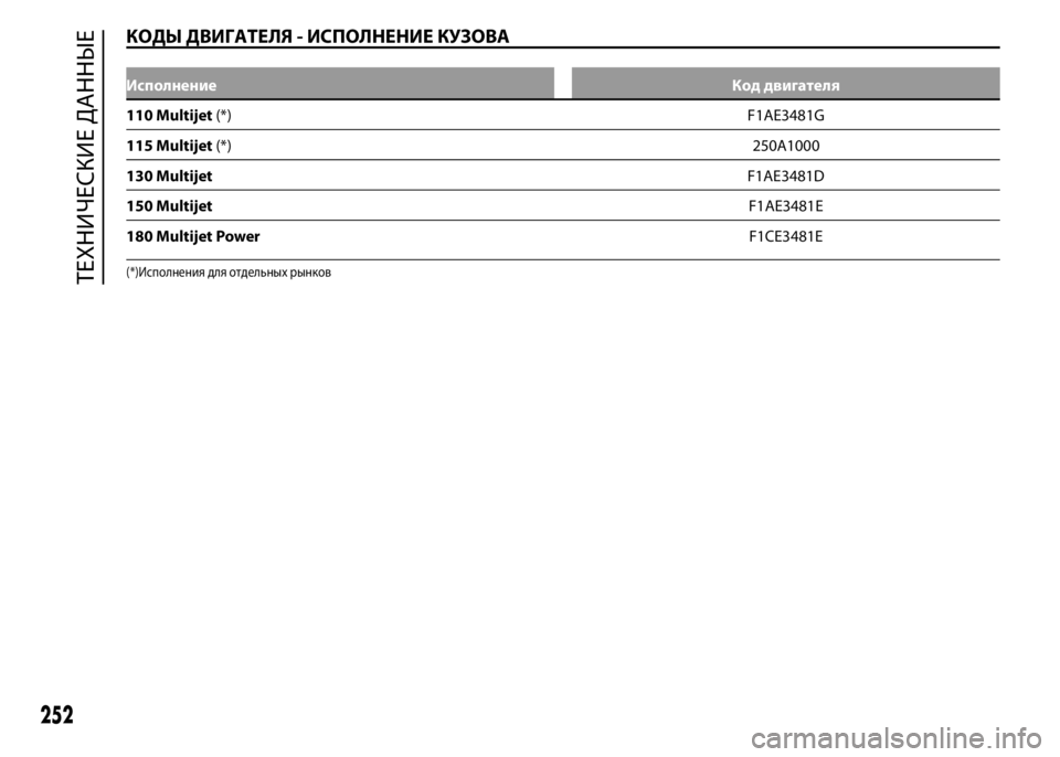 FIAT DUCATO 2016 Руководство по эксплуатации и техобслуживанию (in Russian) КОДЫ ДВИГАТЕЛЯ - ИСПОЛНЕНИЕ КУЗОВА.
ИсполнениеКод двигателя
110 Multijet(*)F1AE3481G
115 Multijet(*)250A1000
130 MultijetF1AE3481D
150 MultijetF1AE34 FIAT DUCATO 2016 Руководство по эксплуатации и техобслуживанию (in Russian) КОДЫ ДВИГАТЕЛЯ - ИСПОЛНЕНИЕ КУЗОВА.
ИсполнениеКод двигателя
110 Multijet(*)F1AE3481G
115 Multijet(*)250A1000
130 MultijetF1AE3481D
150 MultijetF1AE34