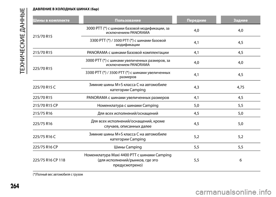 FIAT DUCATO 2016 Руководство по эксплуатации и техобслуживанию (in Russian) ДАВЛЕНИЕ В ХОЛОДНЫХ ШИНАХ (бар)
Шины в комплекте Пользование Передние Задние
215/70 R153000 PTT (*)
с шинами базовой мо FIAT DUCATO 2016 Руководство по эксплуатации и техобслуживанию (in Russian) ДАВЛЕНИЕ В ХОЛОДНЫХ ШИНАХ (бар)
Шины в комплекте Пользование Передние Задние
215/70 R153000 PTT (*)
с шинами базовой мо