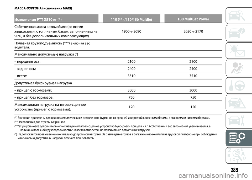 FIAT DUCATO 2016 Руководство по эксплуатации и техобслуживанию (in Russian) МАССА ФУРГОНА (исполнения MAXI)
Исполнения PTT 3510 кг (*) 110 (**)/130/150 Multijet180 Multijet Power
Собственная масса автомобиля (со в FIAT DUCATO 2016 Руководство по эксплуатации и техобслуживанию (in Russian) МАССА ФУРГОНА (исполнения MAXI)
Исполнения PTT 3510 кг (*) 110 (**)/130/150 Multijet180 Multijet Power
Собственная масса автомобиля (со в