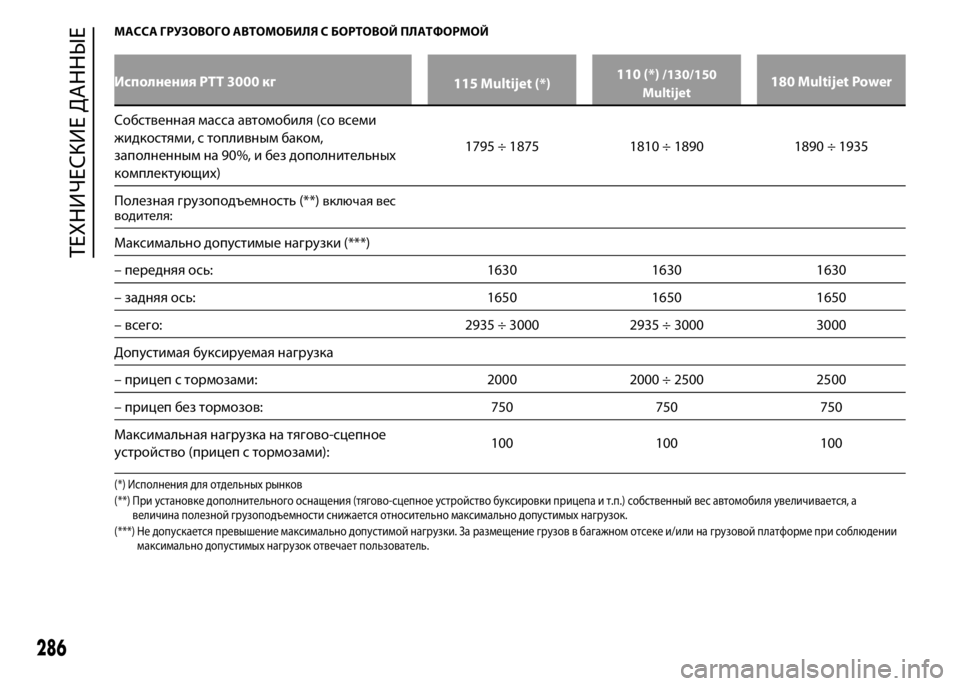FIAT DUCATO 2016 Руководство по эксплуатации и техобслуживанию (in Russian) МАССА ГРУЗОВОГО АВТОМОБИЛЯ С БОРТОВОЙ ПЛАТФОРМОЙ
Исполнения PTT 3000 кг
115 Multijet (*)110 (*)/130/150
Multijet180 Multijet Power
Собстве FIAT DUCATO 2016 Руководство по эксплуатации и техобслуживанию (in Russian) МАССА ГРУЗОВОГО АВТОМОБИЛЯ С БОРТОВОЙ ПЛАТФОРМОЙ
Исполнения PTT 3000 кг
115 Multijet (*)110 (*)/130/150
Multijet180 Multijet Power
Собстве