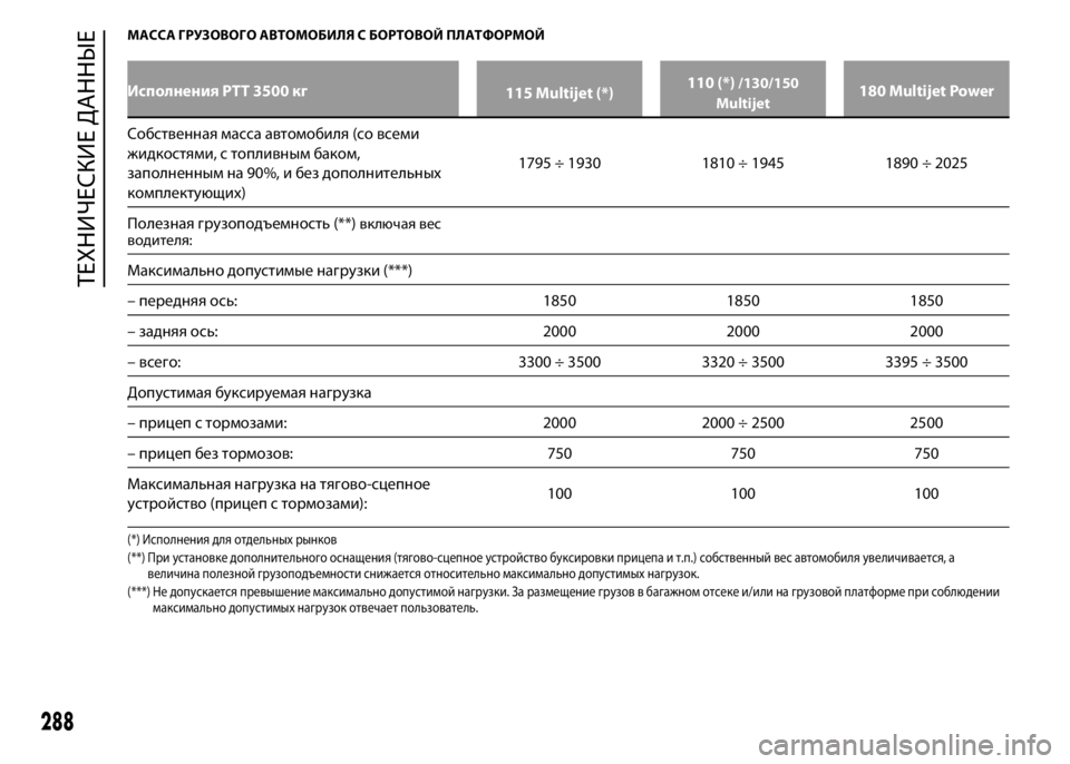 FIAT DUCATO 2016 Руководство по эксплуатации и техобслуживанию (in Russian) МАССА ГРУЗОВОГО АВТОМОБИЛЯ С БОРТОВОЙ ПЛАТФОРМОЙ
Исполнения PTT 3500 кг
115 Multijet (*)110 (*)/130/150
Multijet180 Multijet Power
Собстве FIAT DUCATO 2016 Руководство по эксплуатации и техобслуживанию (in Russian) МАССА ГРУЗОВОГО АВТОМОБИЛЯ С БОРТОВОЙ ПЛАТФОРМОЙ
Исполнения PTT 3500 кг
115 Multijet (*)110 (*)/130/150
Multijet180 Multijet Power
Собстве