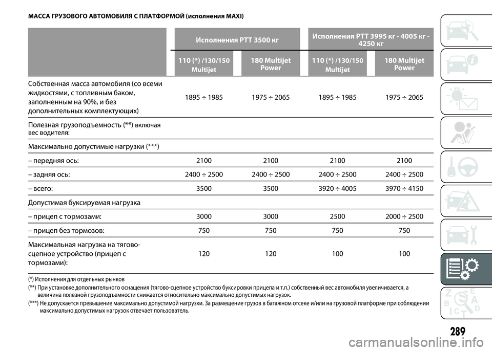 FIAT DUCATO 2016 Руководство по эксплуатации и техобслуживанию (in Russian) МАССА ГРУЗОВОГО АВТОМОБИЛЯ С ПЛАТФОРМОЙ (исполнения MAXI)
Исполнения PTT 3500 кгИсполнения PTT 3995 кг - 4005 кг -
4250 кг
110 FIAT DUCATO 2016 Руководство по эксплуатации и техобслуживанию (in Russian) МАССА ГРУЗОВОГО АВТОМОБИЛЯ С ПЛАТФОРМОЙ (исполнения MAXI)
Исполнения PTT 3500 кгИсполнения PTT 3995 кг - 4005 кг -
4250 кг
110