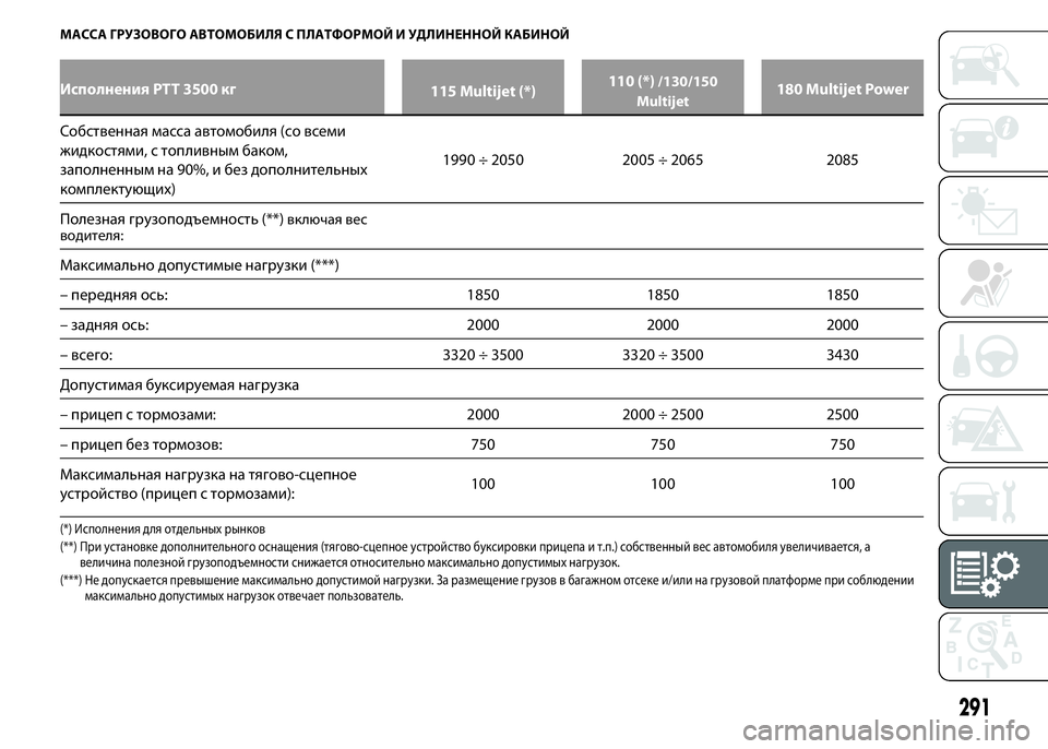 FIAT DUCATO 2016 Руководство по эксплуатации и техобслуживанию (in Russian) МАССА ГРУЗОВОГО АВТОМОБИЛЯ С ПЛАТФОРМОЙ И УДЛИНЕННОЙ КАБИНОЙ
Исполнения PTT 3500 кг
115 Multijet (*)110 (*)/130/150
Multijet180 Multije FIAT DUCATO 2016 Руководство по эксплуатации и техобслуживанию (in Russian) МАССА ГРУЗОВОГО АВТОМОБИЛЯ С ПЛАТФОРМОЙ И УДЛИНЕННОЙ КАБИНОЙ
Исполнения PTT 3500 кг
115 Multijet (*)110 (*)/130/150
Multijet180 Multije
