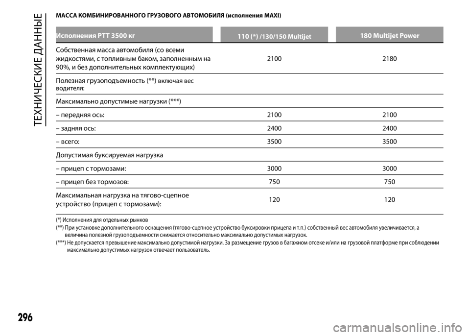 FIAT DUCATO 2016 Руководство по эксплуатации и техобслуживанию (in Russian) МАССА КОМБИНИРОВАННОГО ГРУЗОВОГО АВТОМОБИЛЯ (исполнения MAXI)
Исполнения PTT 3500 кг
110 (*)/130/150 Multijet180 Multijet Power
Собст FIAT DUCATO 2016 Руководство по эксплуатации и техобслуживанию (in Russian) МАССА КОМБИНИРОВАННОГО ГРУЗОВОГО АВТОМОБИЛЯ (исполнения MAXI)
Исполнения PTT 3500 кг
110 (*)/130/150 Multijet180 Multijet Power
Собст