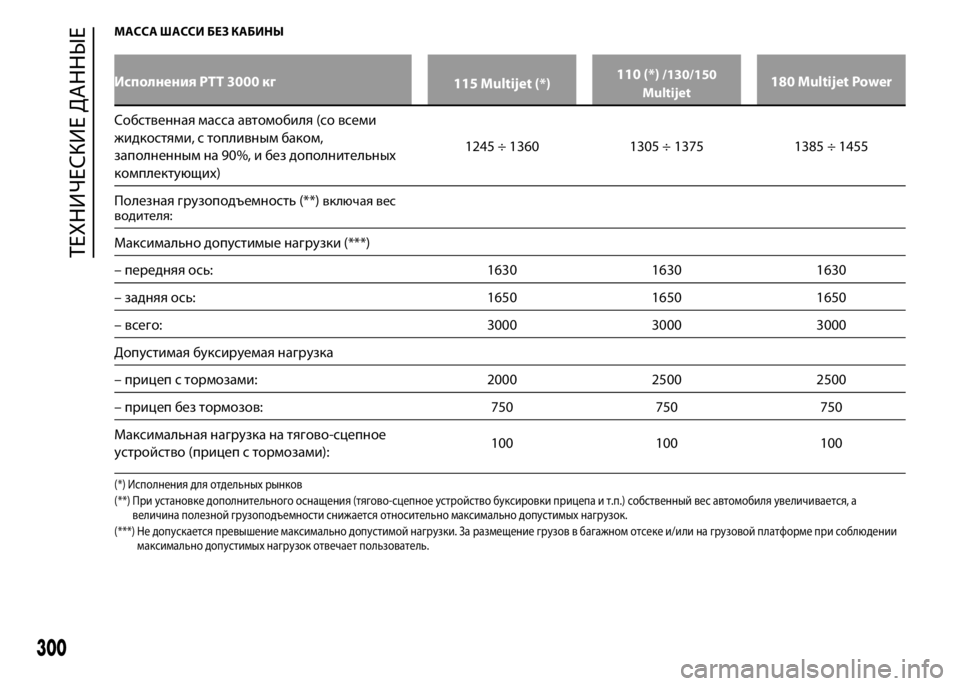 FIAT DUCATO 2016  Руководство по эксплуатации и техобслуживанию (in Russian) МАССА ШАССИ БЕЗ КАБИНЫ
Исполнения PTT 3000 кг
115 Multijet (*)110 (*)/130/150
Multijet180 Multijet Power
Собственная масса автомобиля (со в