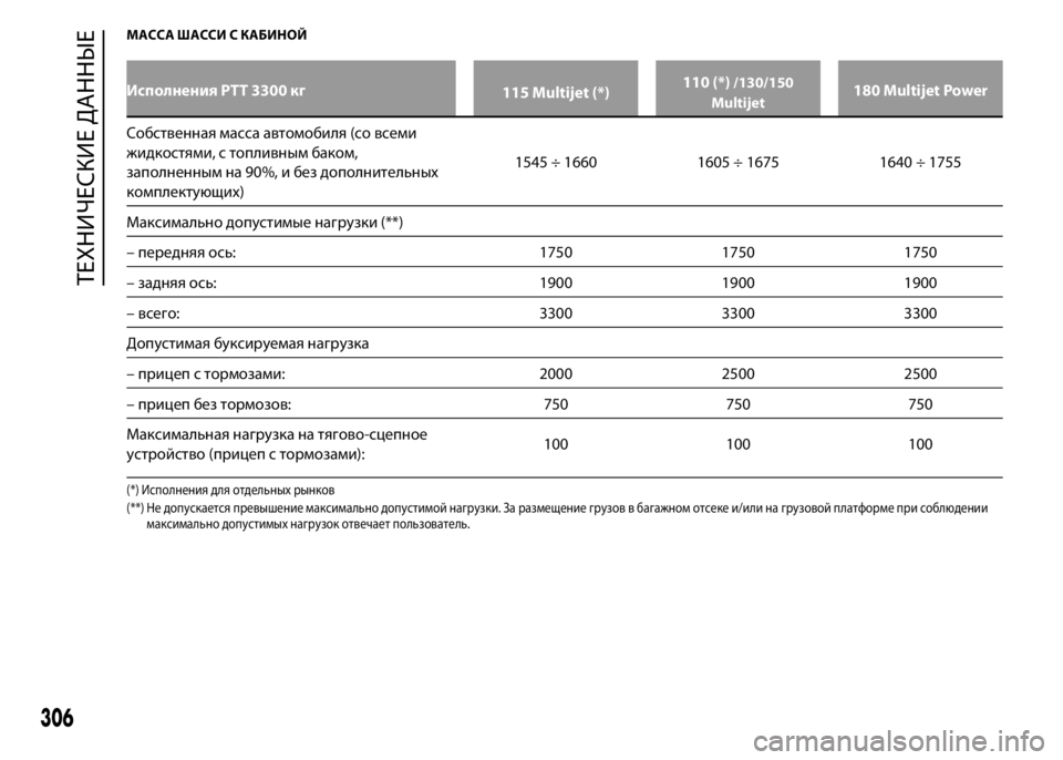 FIAT DUCATO 2016  Руководство по эксплуатации и техобслуживанию (in Russian) МАССА ШАССИ С КАБИНОЙ
Исполнения PTT 3300 кг
115 Multijet (*)110 (*)/130/150
Multijet180 Multijet Power
Собственная масса автомобиля (со вс