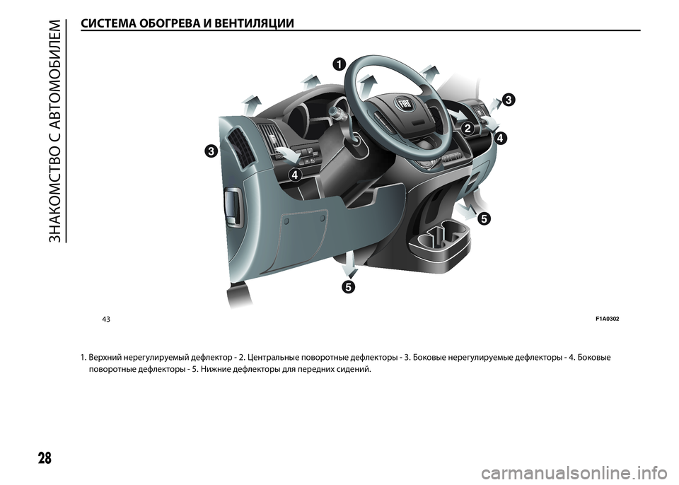 FIAT DUCATO 2016 Руководство по эксплуатации и техобслуживанию (in Russian) СИСТЕМА ОБОГРЕВА И ВЕНТИЛЯЦИИ
1. Верхний нерегулируемый дефлектор - 2. Центральные поворотные дефлекторы - 3. Б FIAT DUCATO 2016 Руководство по эксплуатации и техобслуживанию (in Russian) СИСТЕМА ОБОГРЕВА И ВЕНТИЛЯЦИИ
1. Верхний нерегулируемый дефлектор - 2. Центральные поворотные дефлекторы - 3. Б