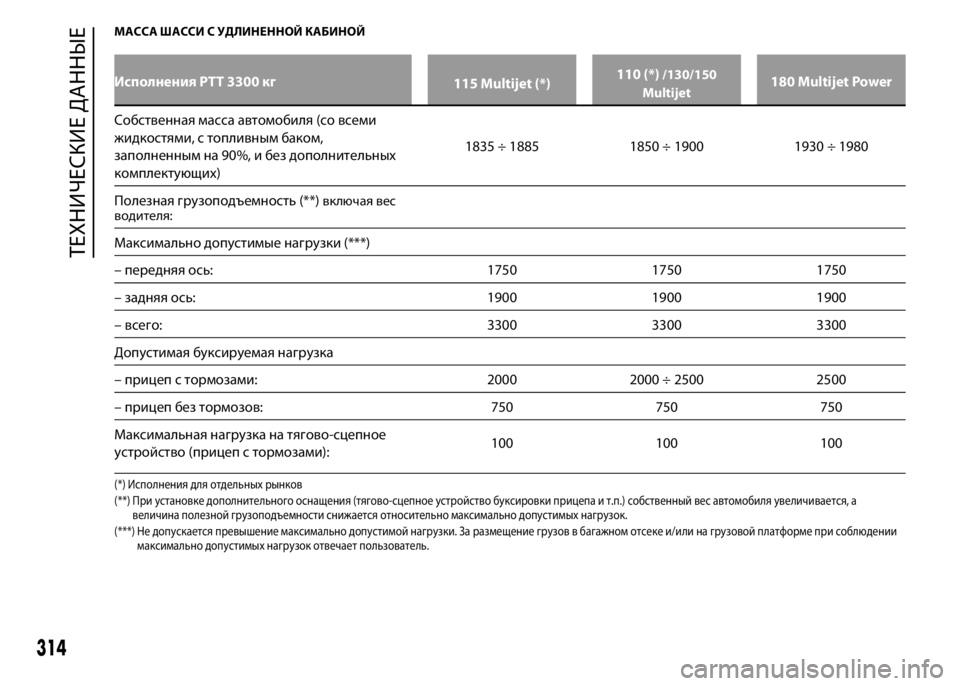 FIAT DUCATO 2016 Руководство по эксплуатации и техобслуживанию (in Russian) МАССА ШАССИ С УДЛИНЕННОЙ КАБИНОЙ
Исполнения PTT 3300 кг
115 Multijet (*)110 (*)/130/150
Multijet180 Multijet Power
Собственная масса автом FIAT DUCATO 2016 Руководство по эксплуатации и техобслуживанию (in Russian) МАССА ШАССИ С УДЛИНЕННОЙ КАБИНОЙ
Исполнения PTT 3300 кг
115 Multijet (*)110 (*)/130/150
Multijet180 Multijet Power
Собственная масса автом