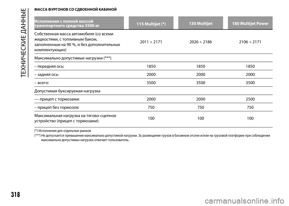 FIAT DUCATO 2016 Руководство по эксплуатации и техобслуживанию (in Russian) МАССА ФУРГОНОВ СО СДВОЕННОЙ КАБИНОЙ
Исполнения с полной массой
транспортного средства 3500 кг115 Multijet (*)130 Multijet 1 FIAT DUCATO 2016 Руководство по эксплуатации и техобслуживанию (in Russian) МАССА ФУРГОНОВ СО СДВОЕННОЙ КАБИНОЙ
Исполнения с полной массой
транспортного средства 3500 кг115 Multijet (*)130 Multijet 1