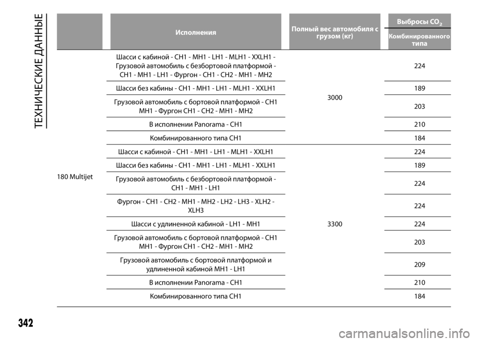 FIAT DUCATO 2016  Руководство по эксплуатации и техобслуживанию (in Russian) ИсполненияПолный вес автомобиля с
грузом (кг)Выбросы CO
2
типа
180 MultijetШасси с кабиной - CH1 - MH1 - LH1 - MLH1 - XXLH1 -
Грузов