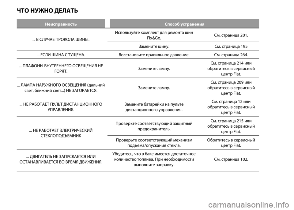 FIAT DUCATO 2016  Руководство по эксплуатации и техобслуживанию (in Russian) ЧТО НУЖНО ДЕЛАТЬ
Неисправность Способ устранения
... В СЛУЧАЕ ПРОКОЛА ШИНЫ.Используйте комплект для ремонта ш