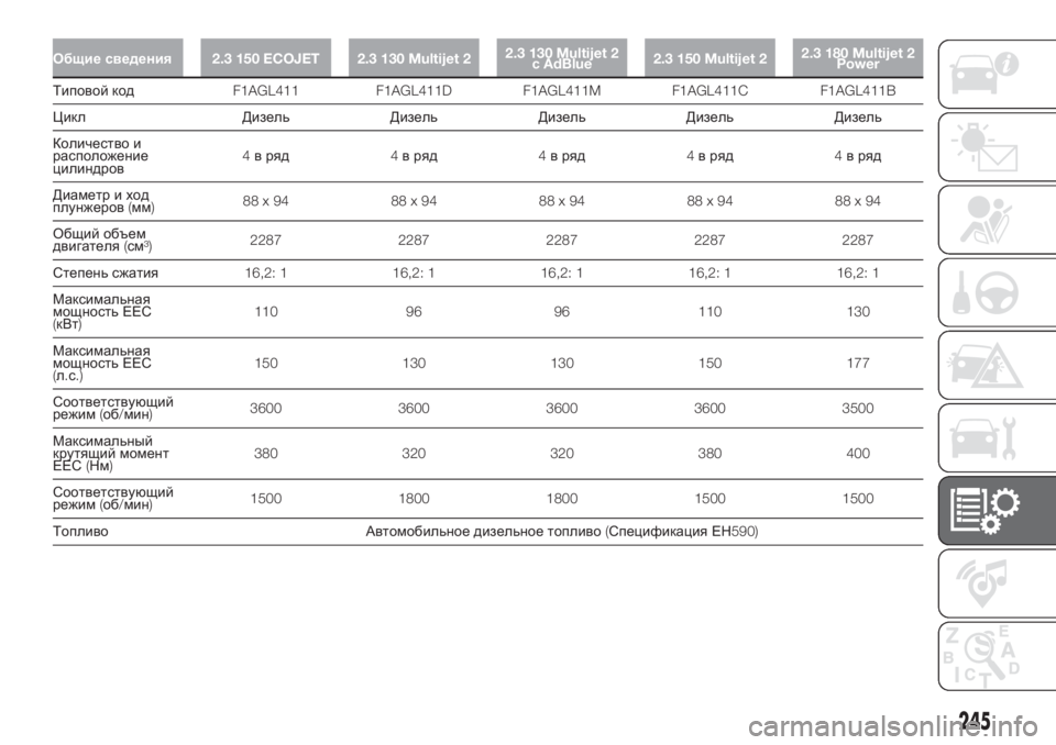 FIAT DUCATO 2017  Руководство по эксплуатации и техобслуживанию (in Russian) Общие сведения2.3 150 ECOJET 2.3 130 Multijet 22.3 130 Multijet 2
сAdBlue2.3 150 Multijet 22.3 180 Multijet 2
Power
Типовой кодF1AGL411 F1AGL411D F1AGL411M F1AGL411C F1AGL411B
