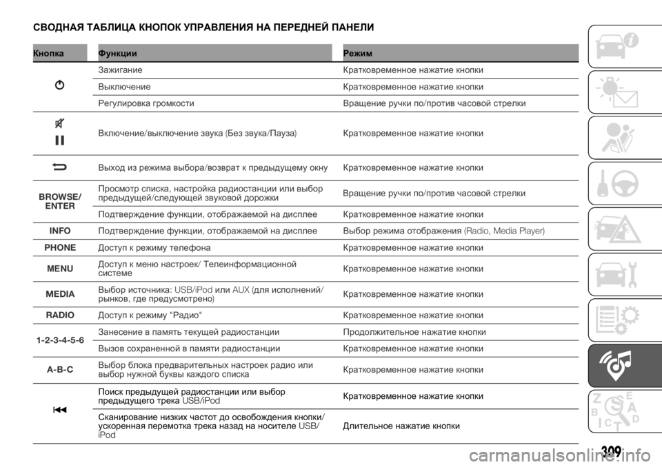 FIAT DUCATO 2018  Руководство по эксплуатации и техобслуживанию (in Russian) СВОДНАЯ ТАБЛИЦА КНОПОК УПРАВЛЕНИЯ НА ПЕРЕДНЕЙ ПАНЕЛИ
Кнопка Функции Режим
Поиск предыдущей радиостанции ил�