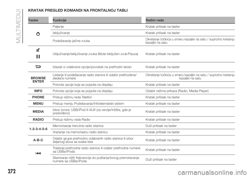 FIAT DUCATO 2017  Knjižica za upotrebu i održavanje (in Serbian) KRATAK PREGLED KOMANDI NA FRONTALNOJ TABLI
Taster Funkcije Režim rada
272
MULTIMEDIJI
Paljenje Kratak pritisak na taster
Isključivanje Kratak pritisak na taster
Podešavanje jačine zvukaOkretanje t