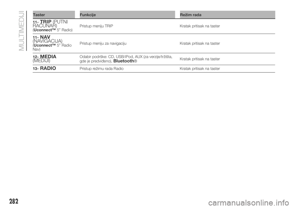 FIAT DUCATO 2017  Knjižica za upotrebu i održavanje (in Serbian) Taster Funkcije Režim rada
282
MULTIMEDIJI
11-TRIP(PUTNI
RAČUNAR)
(Uconnect™5” Radio)Pristup meniju TRIP Kratak pritisak na taster
11-
NAV
(NAVIGACIJA)
(Uconnect™5” Radio
Nav)Pristup meniju 