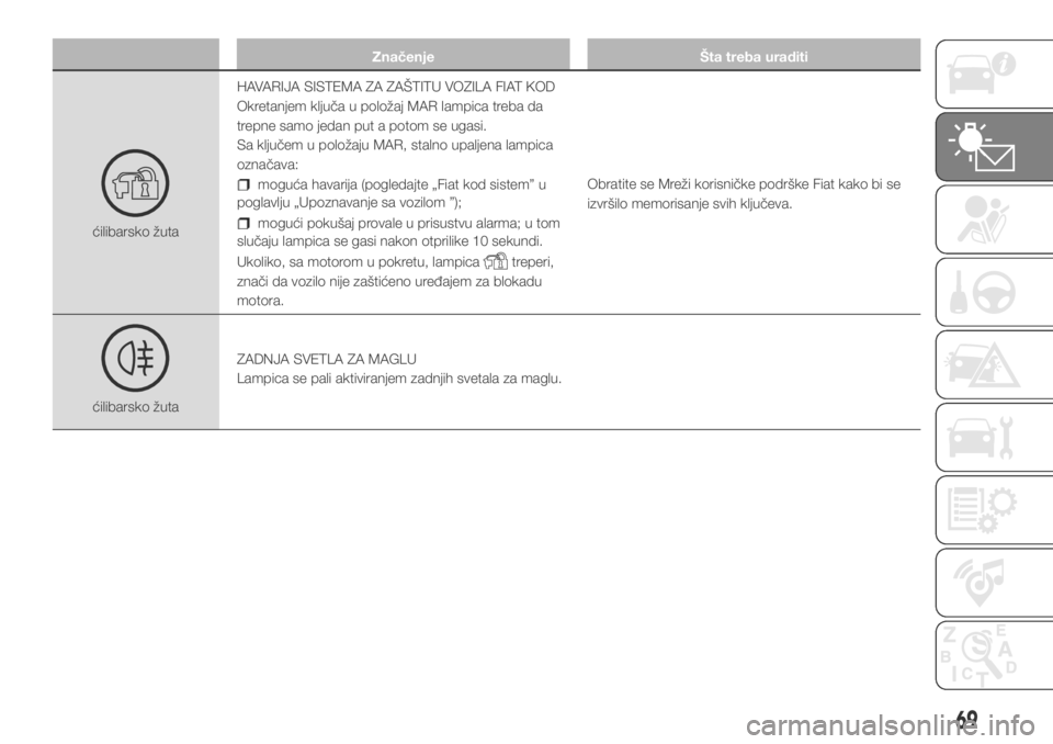 FIAT DUCATO 2017  Knjižica za upotrebu i održavanje (in Serbian) Značenje Šta treba uraditi
ćilibarsko žutaHAVARIJA SISTEMA ZA ZAŠTITU VOZILA FIAT KOD
Okretanjem ključa u položaj MAR lampica treba da
trepne samo jedan put a potom se ugasi.
Sa ključem u polo