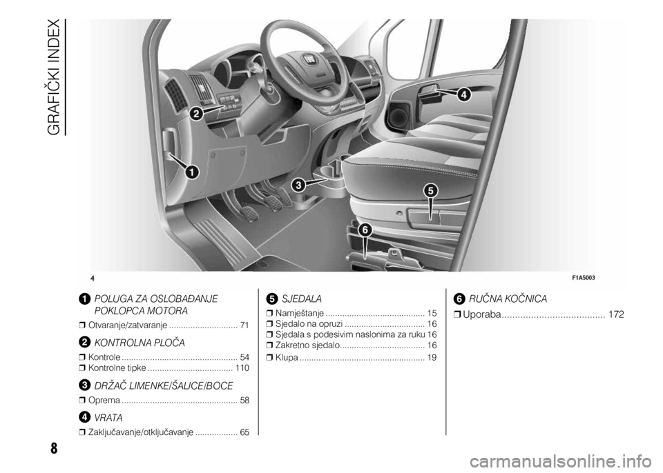 FIAT DUCATO 2017 Knjižica s uputama za uporabu i održavanje (in Croatian) 8
POLUGA ZA OSLOBAĐANJE
POKLOPCA MOTORA
❒
❒ Otvaranje/zatvaranje .............................71
KONTROLNA PLOČA
❒
❒ Kontrole ................................................. 54
❒
❒ FIAT DUCATO 2017 Knjižica s uputama za uporabu i održavanje (in Croatian) 8
POLUGA ZA OSLOBAĐANJE
POKLOPCA MOTORA
❒
❒ Otvaranje/zatvaranje .............................71
KONTROLNA PLOČA
❒
❒ Kontrole ................................................. 54
❒
❒