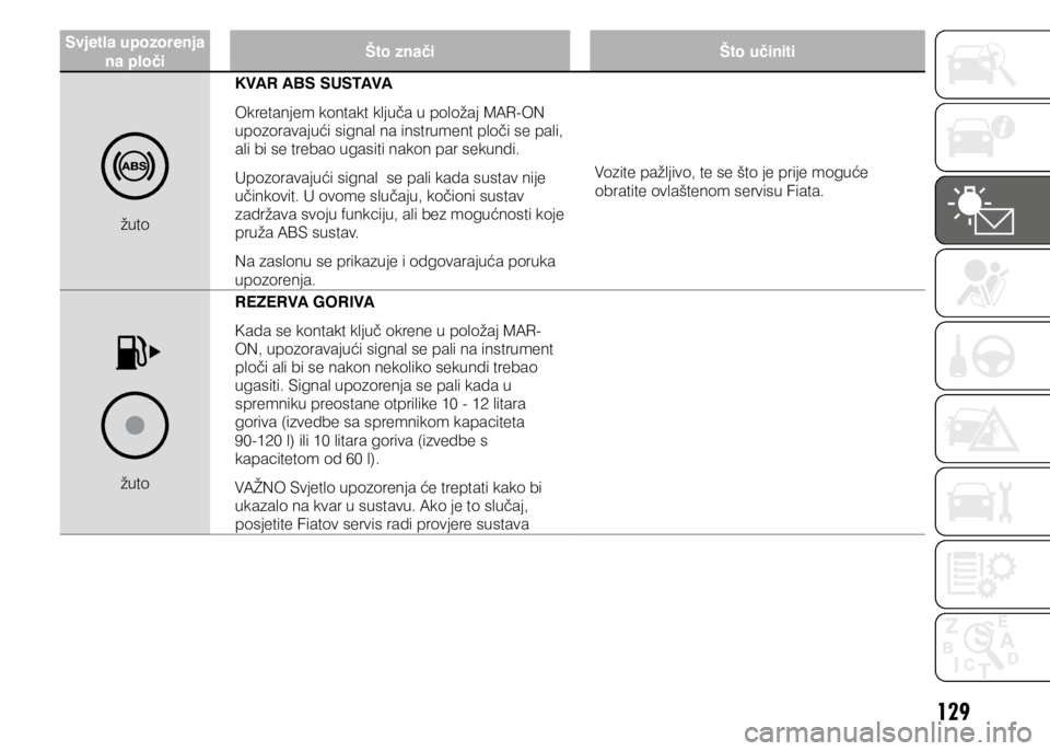 FIAT DUCATO 2018  Knjižica s uputama za uporabu i održavanje (in Croatian) 129
Svjetla upozorenja na ploči Što znači
Što učiniti
žutoKVAR ABS SUSTAVA
Okretanjem kontakt ključa u položaj MAR-ON 
upozoravajući signal na instrument ploči se pali, 
ali bi se trebao uga