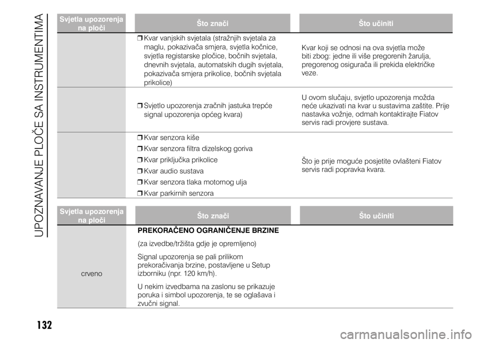 FIAT DUCATO 2015  Knjižica s uputama za uporabu i održavanje (in Croatian) 132
Svjetla upozorenja na ploči Što znači
Što učiniti
 
❒ Kvar vanjskih svjetala (stražnjih svjetala za 
maglu, pokazivača smjera, svjetla kočnice, 
svjetla registarske pločice, bočnih svj