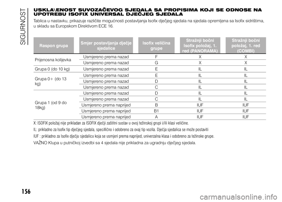 FIAT DUCATO 2018  Knjižica s uputama za uporabu i održavanje (in Croatian) 156
USKL A\ENOST SUVOZAČEVOG SJEDAL A SA PROPISIMA KOJI SE ODNOSE NA 
UPOTREBU ISOFIX UNIVERSAL DJEČJEG SJEDAL A
Tablica u nastavku, prikazuje različite mogućnosti postavljanja Isofix dječjeg sje