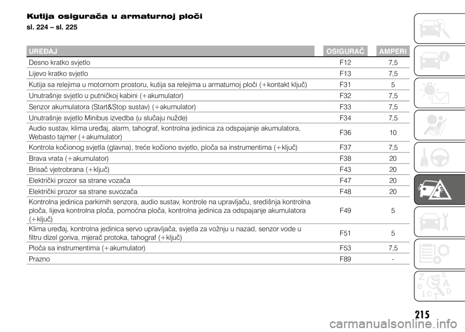 FIAT DUCATO 2015  Knjižica s uputama za uporabu i održavanje (in Croatian) 215
Kutija osigurača u armaturnoj ploči
sl. 224 – sl. 225
UREĐAJ OSIGURAČ AMPERI
Desno kratko svjetlo F127,5
Lijevo kratko svjetlo F137,5
Kutija sa relejima u motornom prostoru, kutija sa releji