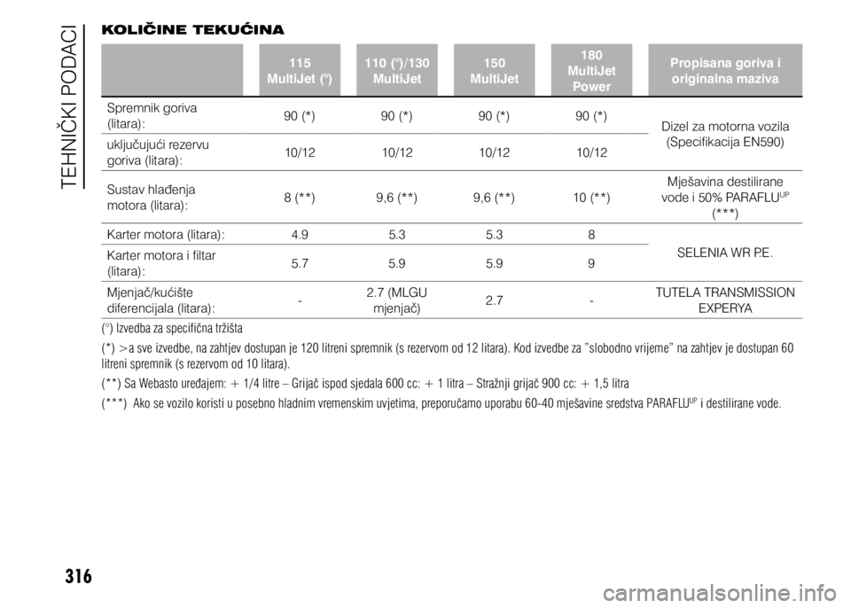FIAT DUCATO 2015  Knjižica s uputama za uporabu i održavanje (in Croatian) 316
KOLIČINE TEKUĆINA
115 
MultiJet (°)  110 (°)/130 
MultiJet 150 
MultiJet 180 
MultiJet  Power  Propisana goriva i 
originalna maziva
Spremnik goriva 
(litara):  90 (*) 
90 (*) 90 (*) 90 (*) 
D