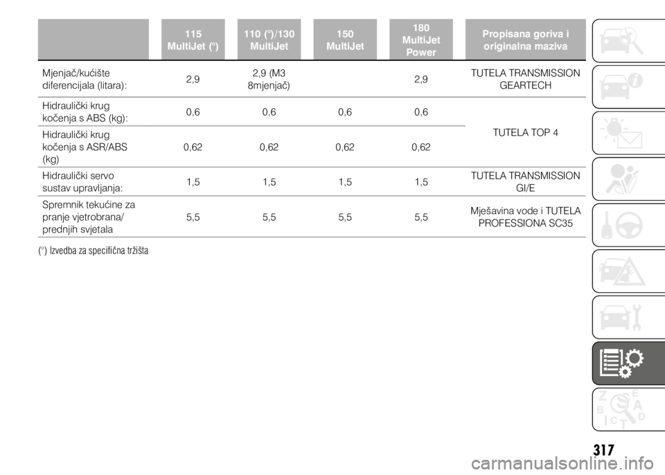 FIAT DUCATO 2018  Knjižica s uputama za uporabu i održavanje (in Croatian) 317
115 
MultiJet (°)  110 (°)/130 
MultiJet 150 
MultiJet 180 
MultiJet  Power  Propisana goriva i 
originalna maziva
Mjenjač/kućište 
diferencijala (litara):  2,92,9 (M3 
8mjenjač) 2,9TUTELA T