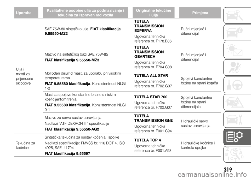 FIAT DUCATO 2015  Knjižica s uputama za uporabu i održavanje (in Croatian) 319
UporabaKvalitativne osobine ulja za podmazivanje i 
tekućina za ispravan rad vozila Originalne tekućine 
i ulja  Primjena
Ulja i 
masti za 
prijenosne 
sklopove SAE 75W-80 sintetičko ulje. 
FIA